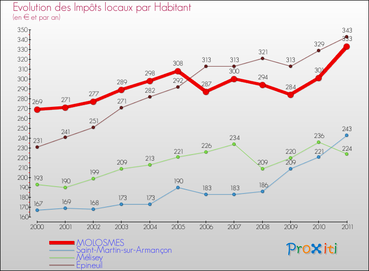 Evolution et montant des impôts locaux par Habitant pour MOLOSMES et les communes proches Comparaison des impôts locaux par habitant pour MOLOSMES et les communes voisines