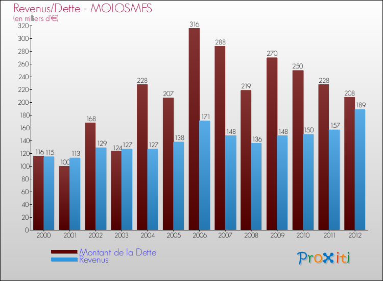 Evolution comparée de la dette et des revenus pour la commune de MOLOSMES de 2000 à 2012 Comparaison de la dette et des revenus pour MOLOSMES de 2000 à 2012