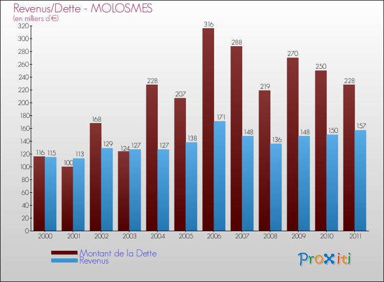 Evolution comparée de la dette et des revenus pour la commune de MOLOSMES de 2000 à 2011 Comparaison de la dette et des revenus pour MOLOSMES de 2000 à 2011
