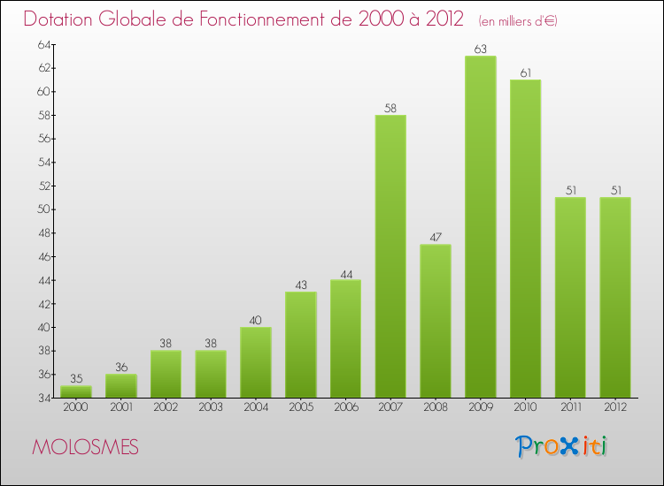 Evolution du montant de la Dotation Globale de Fonctionnement pour la commune de MOLOSMES de 2000 à 2012 Evolution du montant de la Dotation Globale de Fonctionnement pour MOLOSMES de 2000 à 2012