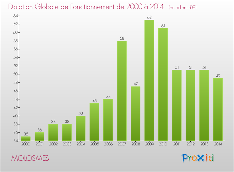 Evolution du montant de la Dotation Globale de Fonctionnement pour la commune de MOLOSMES de 2000 à 2014 Evolution du montant de la Dotation Globale de Fonctionnement pour MOLOSMES de 2000 à 2014