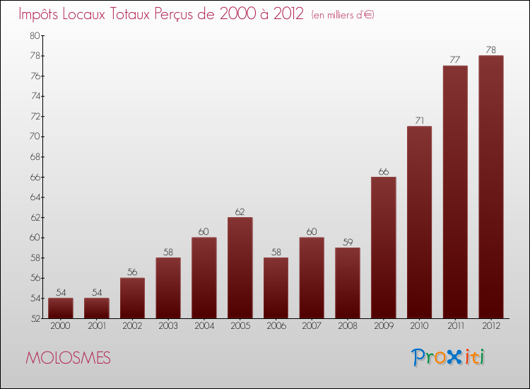 Evolution des Impôts Locaux pour la commune de MOLOSMES de 2000 à 2012 Evolution des Impôts Locaux pour MOLOSMES de 2000 à 2012