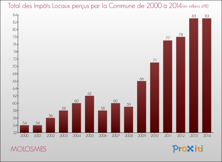 Evolution des Impôts Locaux pour la commune de MOLOSMES de 2000 à 2014 Evolution des Impôts Locaux pour MOLOSMES de 2000 à 2014
