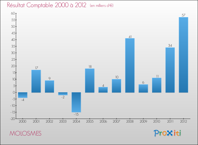 Evolution du résultat comptable pour la commune de MOLOSMES de 2000 à 2012 Evolution du résultat comptable pour MOLOSMES de 2000 à 2012