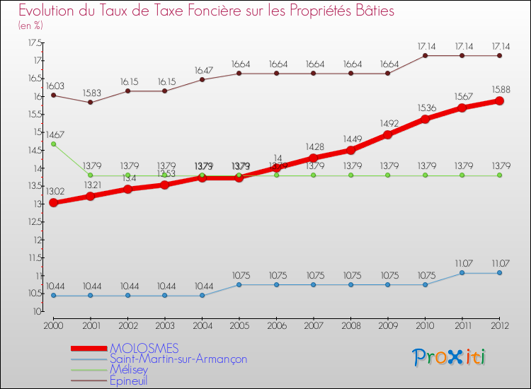 Evolution du taux de la taxe foncière sur le bati pour MOLOSMES et les communes proches de 2000 à 2012 Comparaison des taux de taxe foncière sur le bati pour MOLOSMES et les communes voisines de 2000 à 2012