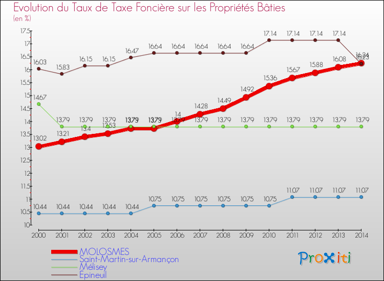 Evolution du taux de la taxe foncière sur le bati pour MOLOSMES et les communes proches de 2000 à 2014 Comparaison des taux de taxe foncière sur le bati pour MOLOSMES et les communes voisines de 2000 à 2014