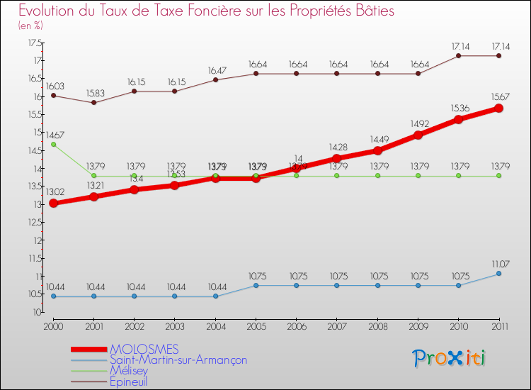 Evolution du taux de la taxe foncière sur le bati pour MOLOSMES et les communes proches Comparaison des taux de taxe foncière sur le bati pour MOLOSMES et les communes voisines
