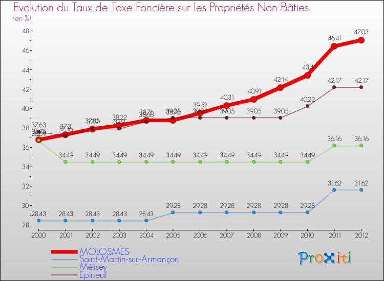 Evolution du taux de la taxe foncière sur les immeubles et terrains non batis pour MOLOSMES et les communes proches de 2000 à 2012 Comparaison des taux de la taxe foncière sur les immeubles et terrains non batis pour MOLOSMES et les communes voisines de 2000 à 2012