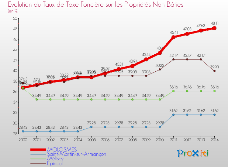 Evolution du taux de la taxe foncière sur les immeubles et terrains non batis pour MOLOSMES et les communes proches de 2000 à 2014 Comparaison des taux de la taxe foncière sur les immeubles et terrains non batis pour MOLOSMES et les communes voisines de 2000 à 2014