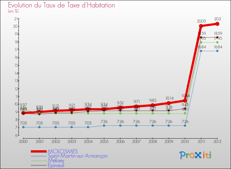 Evolution du taux de la taxe d'habitation pour MOLOSMES et les communes proches Comparaison des taux de la taxe d'habitation pour MOLOSMES et les communes voisines