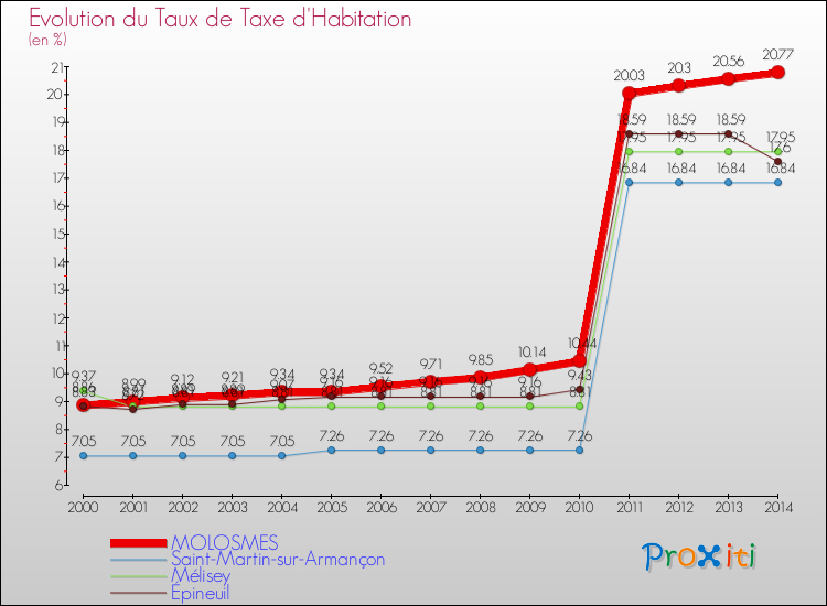 Evolution du taux de la taxe d'habitation pour MOLOSMES et les communes proches de 2000 à 2014 Comparaison des taux de la taxe d'habitation pour MOLOSMES et les communes voisines de 2000 à 2014