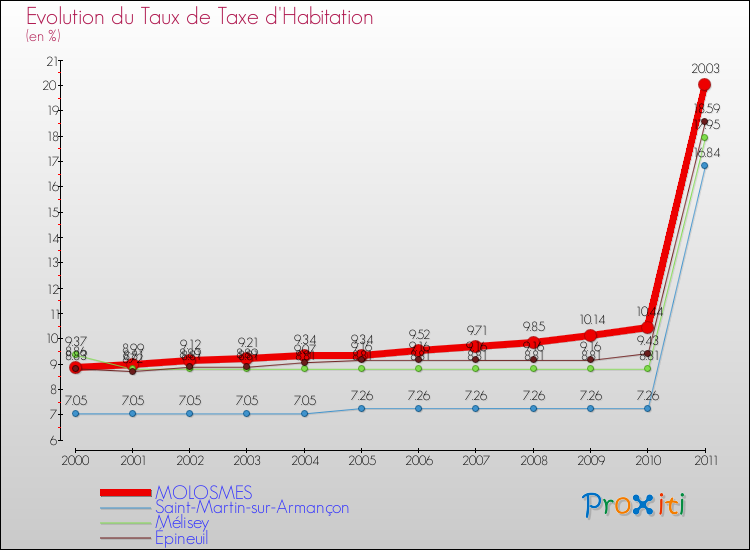 Evolution du taux de la taxe d'habitation pour MOLOSMES et les communes proches Comparaison des taux de la taxe d'habitation pour MOLOSMES et les communes voisines