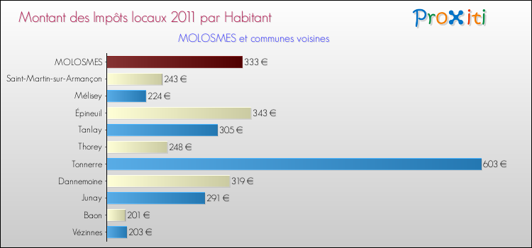 Montant des impôts locaux par Habitant pour MOLOSMES et les communes proches Comparaison des impôts locaux par habitant pour MOLOSMES et les communes voisines