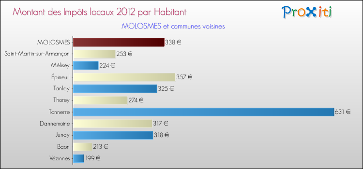 Montant des impôts locaux par Habitant pour MOLOSMES et les communes proches Comparaison des impôts locaux par habitant pour MOLOSMES et les communes voisines