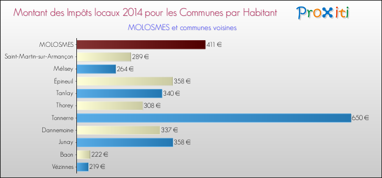 Montant des impôts locaux par Habitant pour MOLOSMES et les communes proches en 2014 Comparaison des impôts locaux par habitant pour MOLOSMES et les communes voisines en 2014