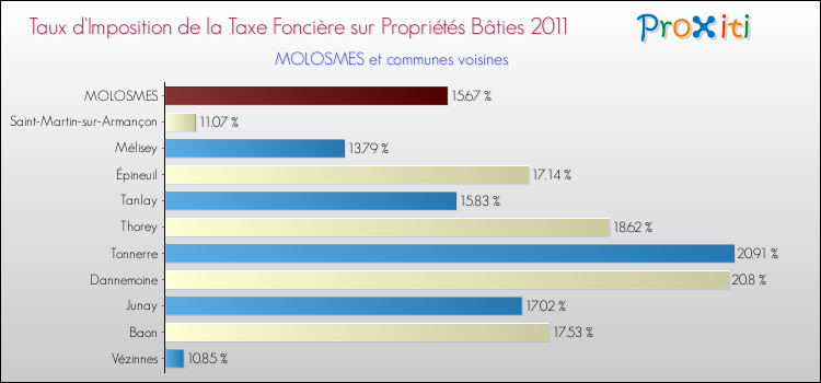 Taux d'imposition de la taxe foncière sur le bati 2011 pour MOLOSMES et les communes proches Comparaison des taux d'imposition de la taxe foncière sur le bati 2011 pour MOLOSMES et les communes voisines