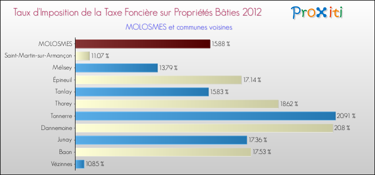 Taux d'imposition de la taxe foncière sur le bati 2012 pour MOLOSMES et les communes proches Comparaison des taux d'imposition de la taxe foncière sur le bati 2012 pour MOLOSMES et les communes voisines