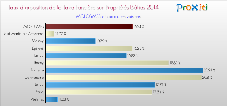 Taux d'imposition de la taxe foncière sur le bati 2014 pour MOLOSMES et les communes proches Comparaison des taux d'imposition de la taxe foncière sur le bati 2014 pour MOLOSMES et les communes voisines