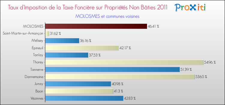 Taux d'imposition de la taxe foncière sur les immeubles et terrains non batis 2011 pour MOLOSMES et les communes proches Comparaison des taux d'imposition de la taxe foncière sur les immeubles et terrains non batis 2011 pour MOLOSMES et les communes voisines