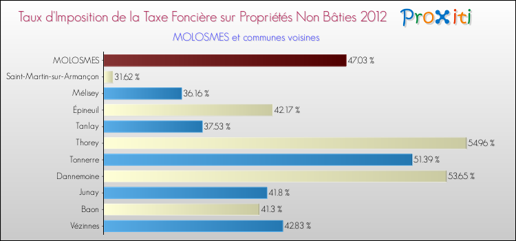 Taux d'imposition de la taxe foncière sur les immeubles et terrains non batis 2012 pour MOLOSMES et les communes proches Comparaison des taux d'imposition de la taxe foncière sur les immeubles et terrains non batis 2012 pour MOLOSMES et les communes voisines