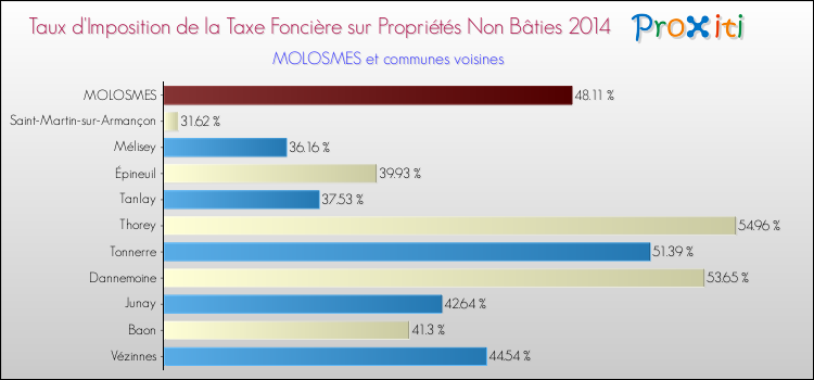 Taux d'imposition de la taxe foncière sur les immeubles et terrains non batis 2014 pour MOLOSMES et les communes proches Comparaison des taux d'imposition de la taxe foncière sur les immeubles et terrains non batis 2014 pour MOLOSMES et les communes voisines