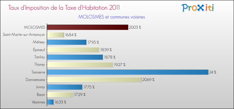 Taux d'imposition de la taxe d'habitation 2011 pour MOLOSMES et les communes proches Comparaison des taux d'imposition de la taxe d'habitation 2011 pour MOLOSMES et les communes voisines
