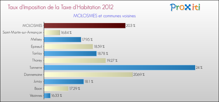 Taux d'imposition de la taxe d'habitation 2012 pour MOLOSMES et les communes proches Comparaison des taux d'imposition de la taxe d'habitation 2012 pour MOLOSMES et les communes voisines