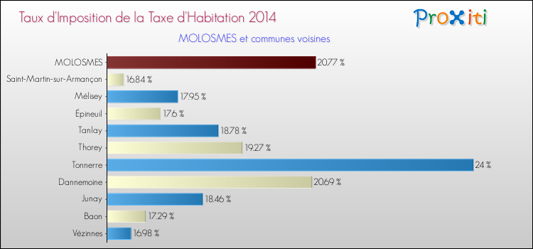 Taux d'imposition de la taxe d'habitation 2014 pour MOLOSMES et les communes proches Comparaison des taux d'imposition de la taxe d'habitation 2014 pour MOLOSMES et les communes voisines