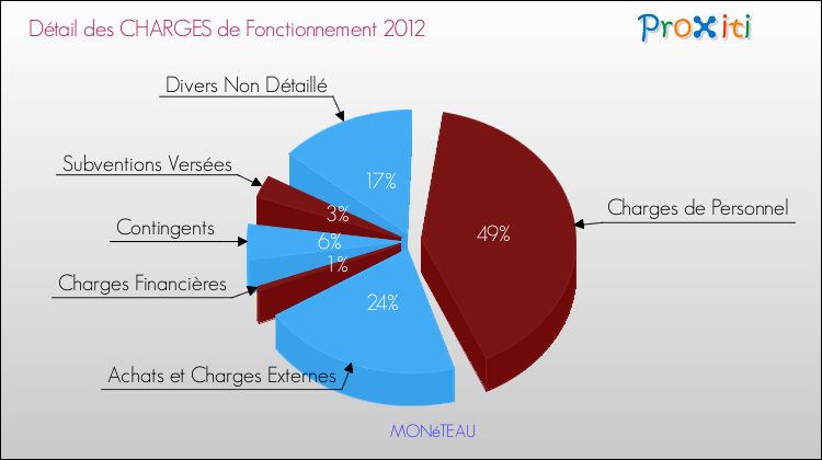 Décomposition des Charges de Fonctionnement 2012 de la commune de MONéTEAU Charges de Fonctionnement 2012 pour la commune de MONéTEAU