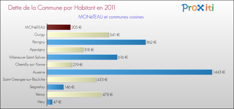 Dette par habitant de la commune en 2011 pour MONéTEAU et les communes proches Comparaison de la dette par habitant de la commune en 2011 pour MONéTEAU et les communes voisines