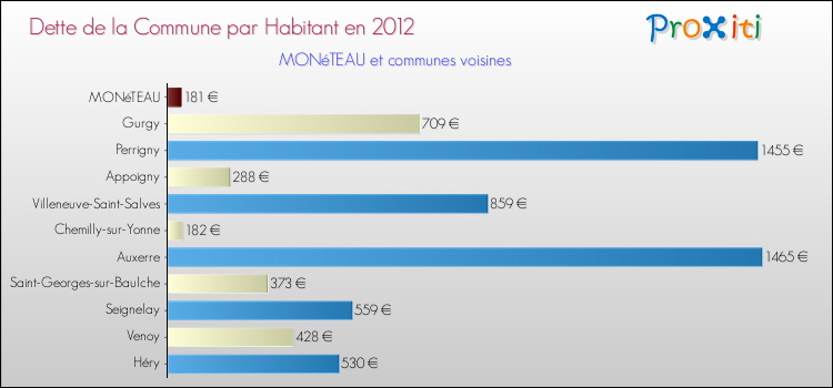 Dette par habitant de la commune en 2012 pour MONéTEAU et les communes proches Comparaison de la dette par habitant de la commune en 2012 pour MONéTEAU et les communes voisines