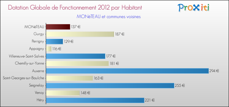 Montant des dotations globales de fonctionnement DGF par Habitant pour MONéTEAU et les communes proches Comparaison des des dotations globales de fonctionnement DGF par habitant pour MONéTEAU et les communes voisines