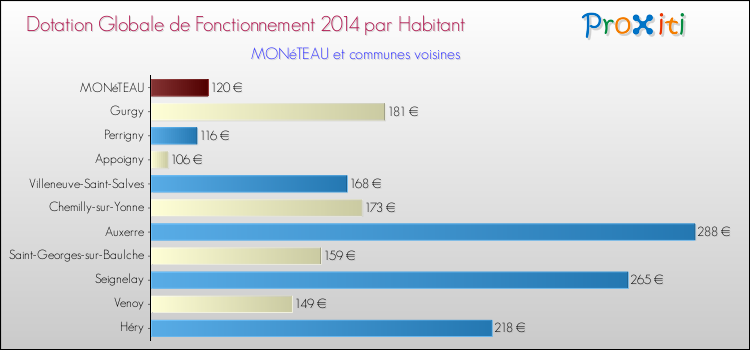 Montant des dotations globales de fonctionnement DGF par Habitant pour MONéTEAU et les communes proches en 2014. Comparaison des des dotations globales de fonctionnement DGF par habitant pour MONéTEAU et les communes voisines en 2014.