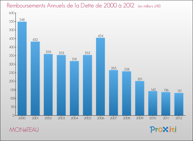 Evolution de l'annuité de la dette pour la commune de MONéTEAU de 2000 à 2012 Annuités de la dette pour MONéTEAU de 2000 à 2012