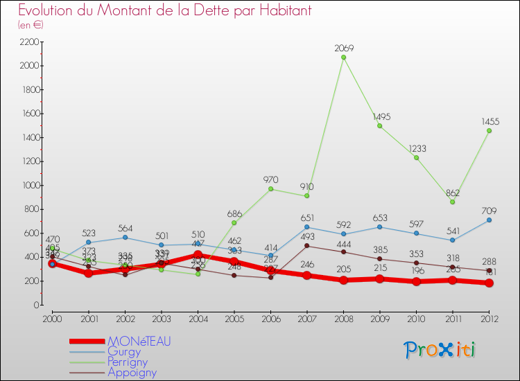 Evolution de la dette par habitant pour la commune de MONéTEAU et les communes proches de 2000 à 2012 Comparaison de la dette par habitant pour MONéTEAU et les communes voisines de 2000 à 2012