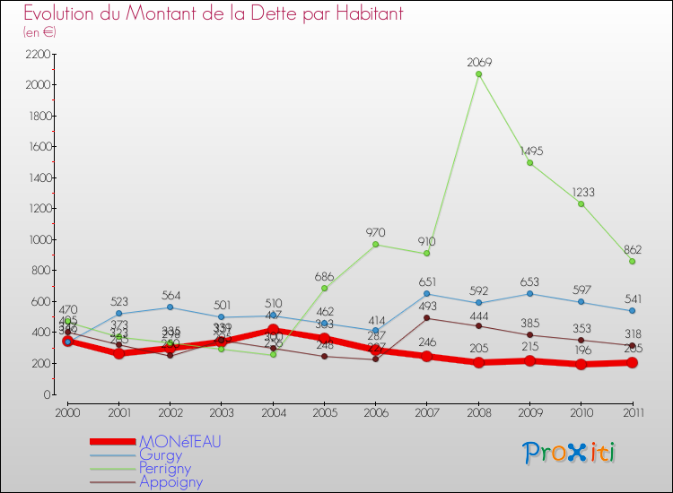 Evolution de la dette par habitant pour la commune de MONéTEAU et les communes proches Comparaison de la dette par habitant pour MONéTEAU et les communes voisines
