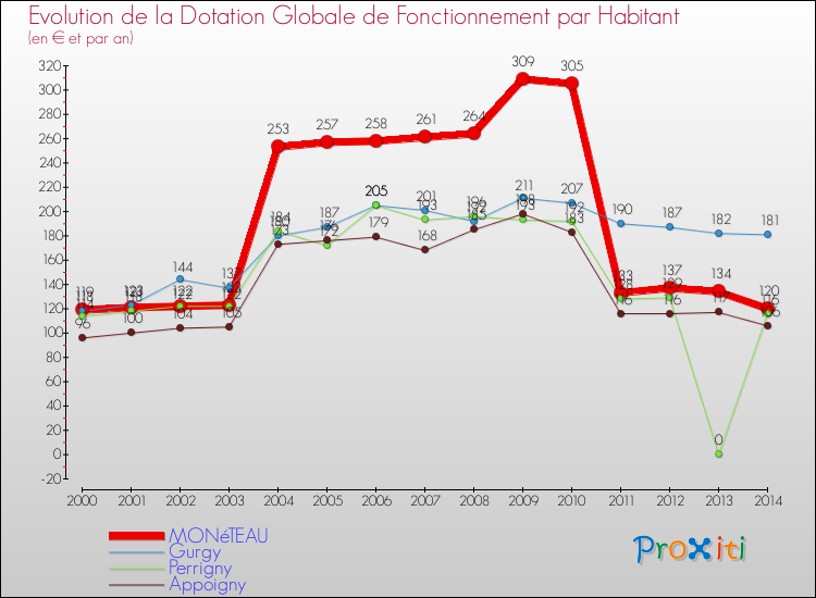 Evolution et montant de la dotation globale de fonctionnement par Habitant pour MONéTEAU et les communes proches de 2000 à 2014. Comparaison des dotations globales de fonctionnement par habitant pour MONéTEAU et les communes voisines de 2000 à 2014.