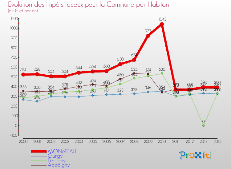 Evolution et montant des impôts locaux par Habitant pour MONéTEAU et les communes proches de 2000 à 2014 Comparaison des impôts locaux par habitant pour MONéTEAU et les communes voisines de 2000 à 2014