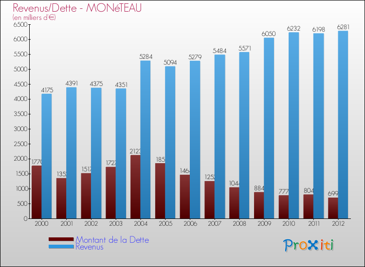 Evolution comparée de la dette et des revenus pour la commune de MONéTEAU de 2000 à 2012 Comparaison de la dette et des revenus pour MONéTEAU de 2000 à 2012