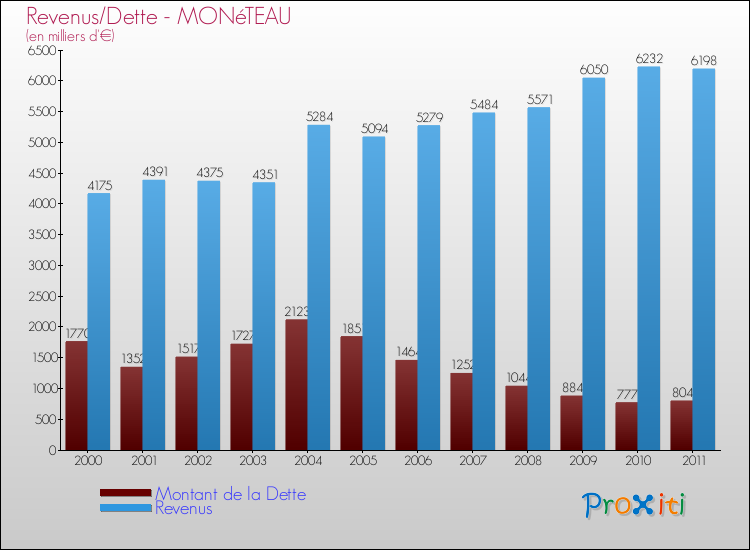 Evolution comparée de la dette et des revenus pour la commune de MONéTEAU de 2000 à 2011 Comparaison de la dette et des revenus pour MONéTEAU de 2000 à 2011