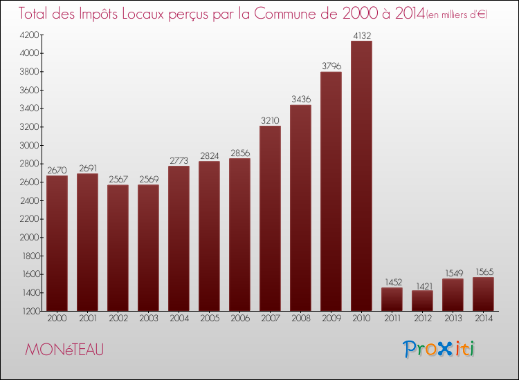 Evolution des Impôts Locaux pour la commune de MONéTEAU de 2000 à 2014 Evolution des Impôts Locaux pour MONéTEAU de 2000 à 2014