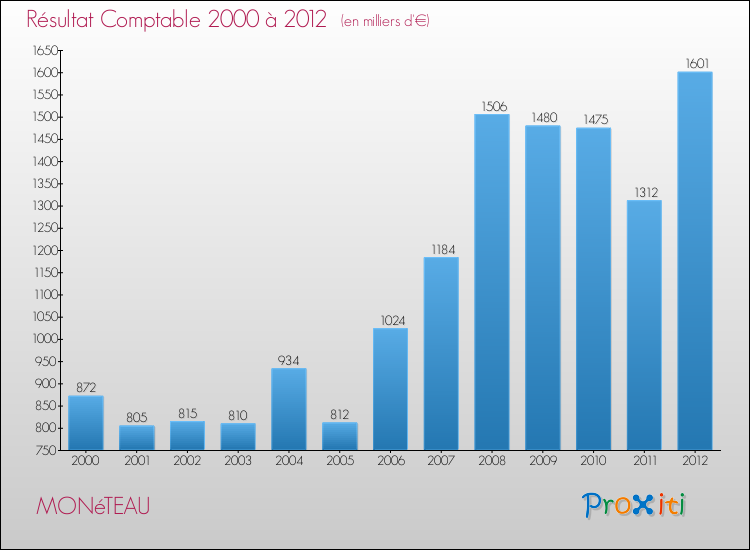Evolution du résultat comptable pour la commune de MONéTEAU de 2000 à 2012 Evolution du résultat comptable pour MONéTEAU de 2000 à 2012
