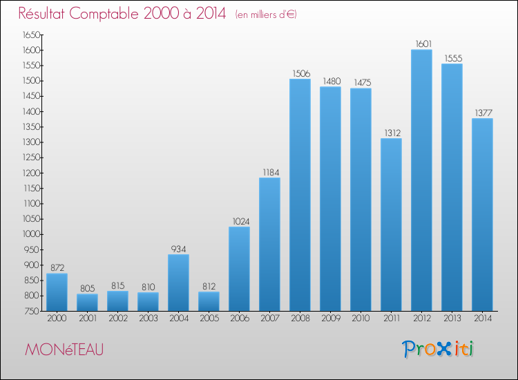 Evolution du résultat comptable pour la commune de MONéTEAU de 2000 à 2014 Evolution du résultat comptable pour MONéTEAU de 2000 à 2014
