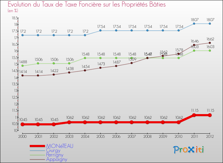 Evolution du taux de la taxe foncière sur le bati pour MONéTEAU et les communes proches de 2000 à 2012 Comparaison des taux de taxe foncière sur le bati pour MONéTEAU et les communes voisines de 2000 à 2012