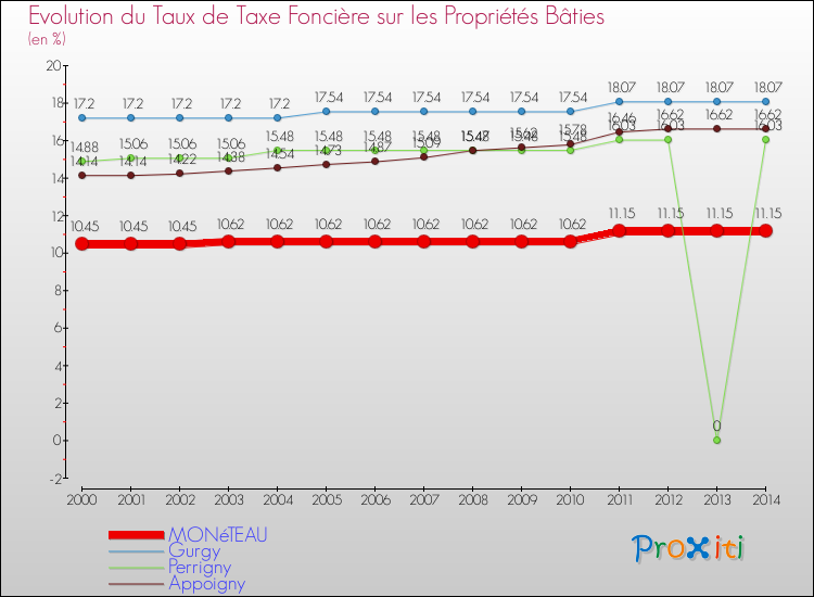 Evolution du taux de la taxe foncière sur le bati pour MONéTEAU et les communes proches de 2000 à 2014 Comparaison des taux de taxe foncière sur le bati pour MONéTEAU et les communes voisines de 2000 à 2014