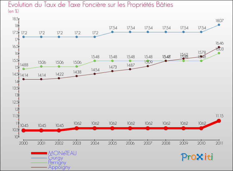 Evolution du taux de la taxe foncière sur le bati pour MONéTEAU et les communes proches Comparaison des taux de taxe foncière sur le bati pour MONéTEAU et les communes voisines