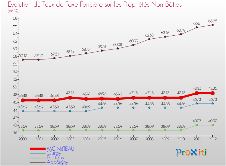 Evolution du taux de la taxe foncière sur les immeubles et terrains non batis pour MONéTEAU et les communes proches de 2000 à 2012 Comparaison des taux de la taxe foncière sur les immeubles et terrains non batis pour MONéTEAU et les communes voisines de 2000 à 2012