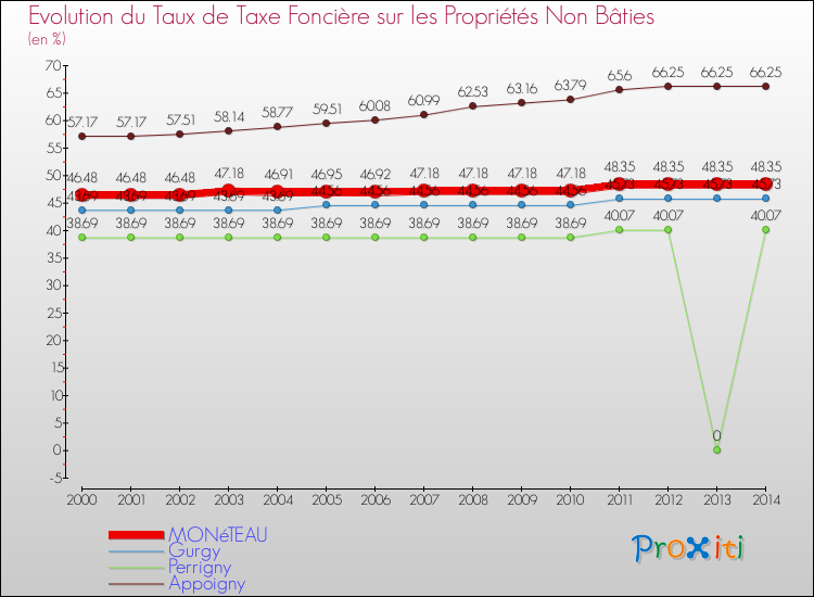 Evolution du taux de la taxe foncière sur les immeubles et terrains non batis pour MONéTEAU et les communes proches de 2000 à 2014 Comparaison des taux de la taxe foncière sur les immeubles et terrains non batis pour MONéTEAU et les communes voisines de 2000 à 2014