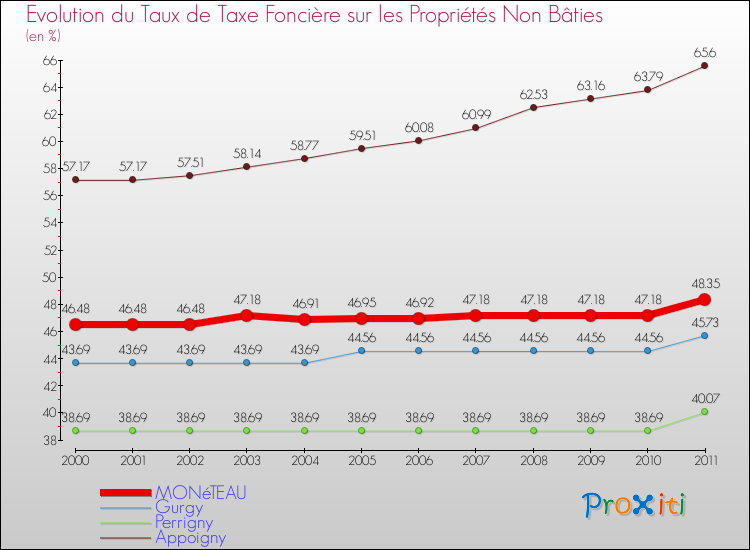 Evolution du taux de la taxe foncière sur les immeubles et terrains non batis pour MONéTEAU et les communes proches Comparaison des taux de la taxe foncière sur les immeubles et terrains non batis pour MONéTEAU et les communes voisines