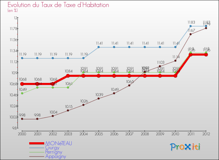 Evolution du taux de la taxe d'habitation pour MONéTEAU et les communes proches Comparaison des taux de la taxe d'habitation pour MONéTEAU et les communes voisines